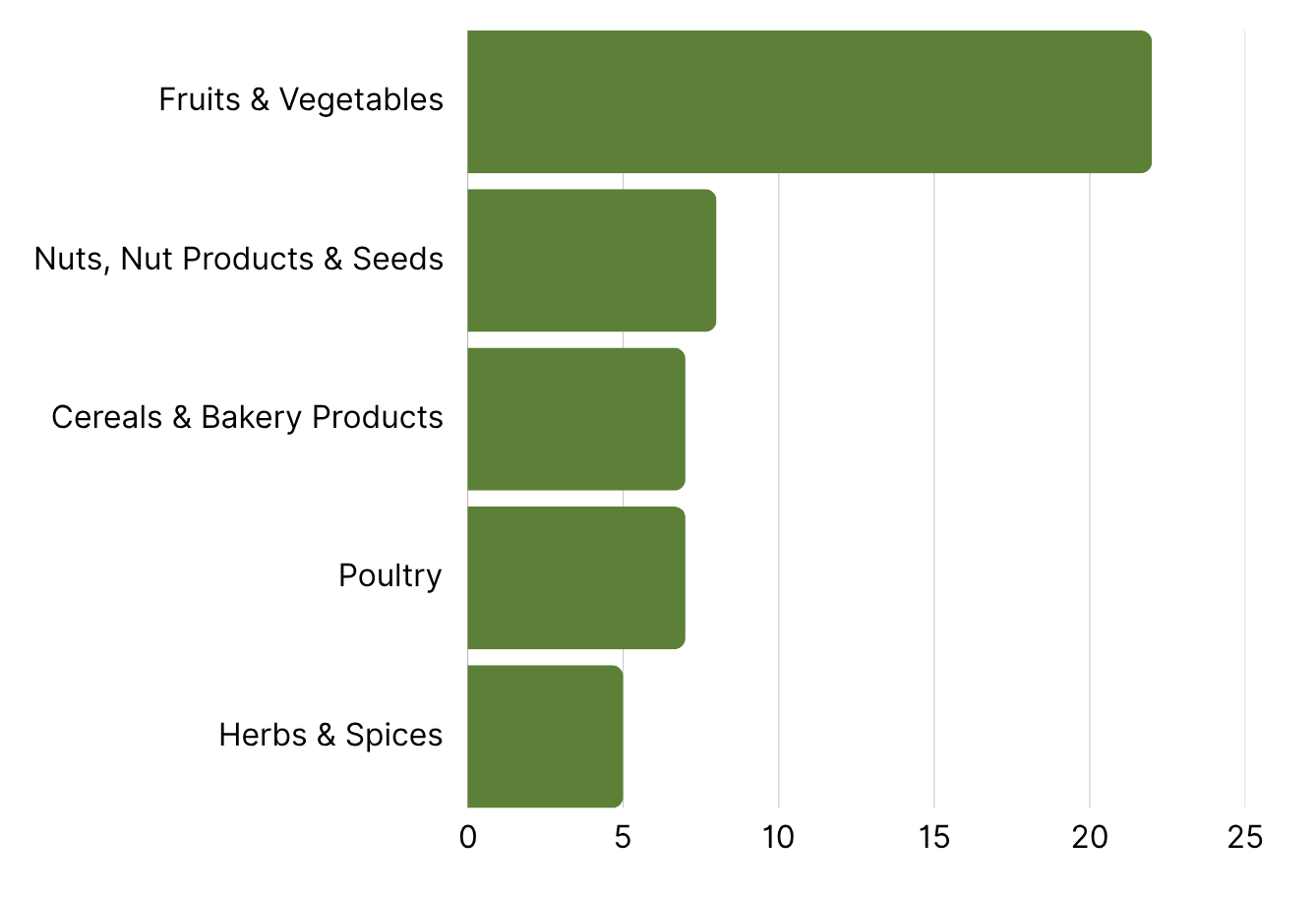 Top 5 Countries with the Most RASFF Alerts.png